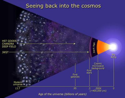 Cosmic Timeline