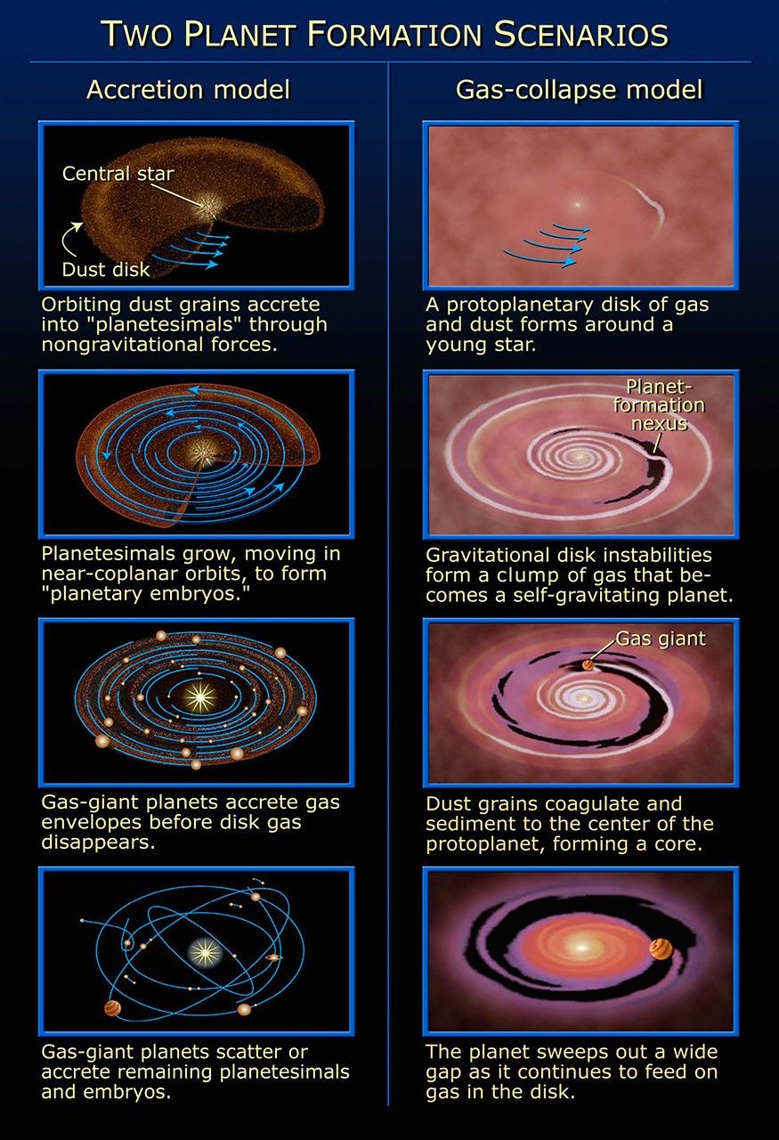 Two Planet Formation Scenarios