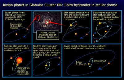 Jovian Planet in Globular Cluster M4: Calm Bystander in Stellar Drama