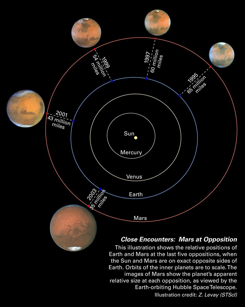 Mars oppositions Solar System diagram