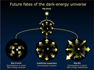 Possible Fates of the Universe