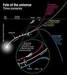 The Fate of the Universe: Three Scenarios