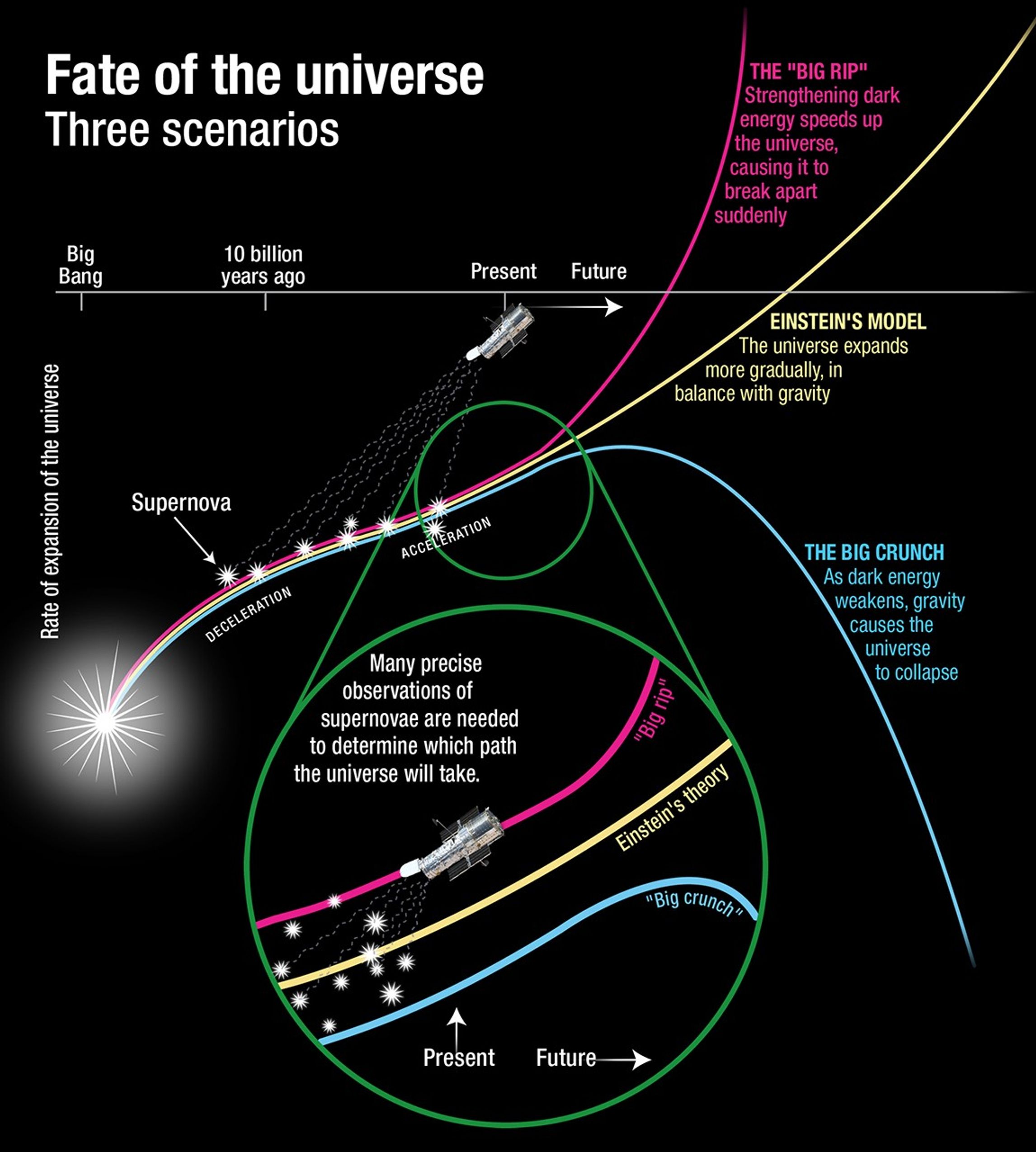 The Fate of the Universe: Three Scenarios