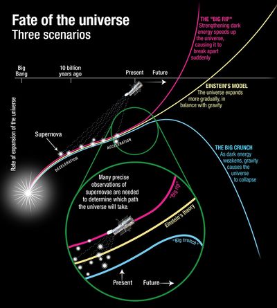 The Fate of the Universe: Three Scenarios