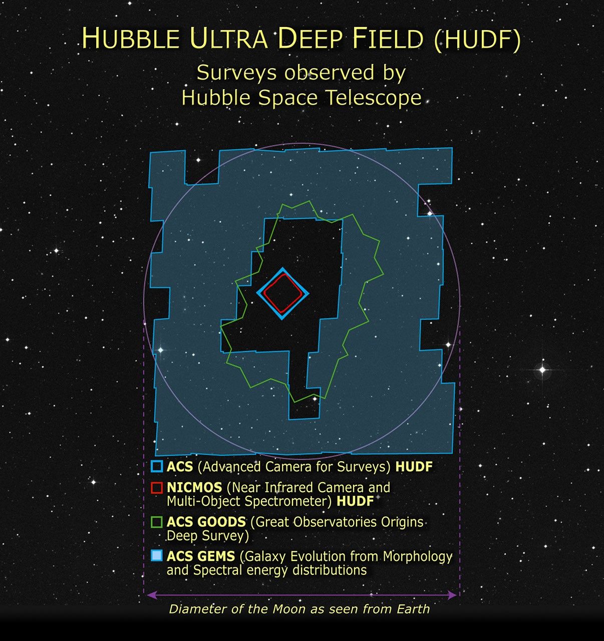 HUDF: Surveys Observed by Hubble Space Telescope