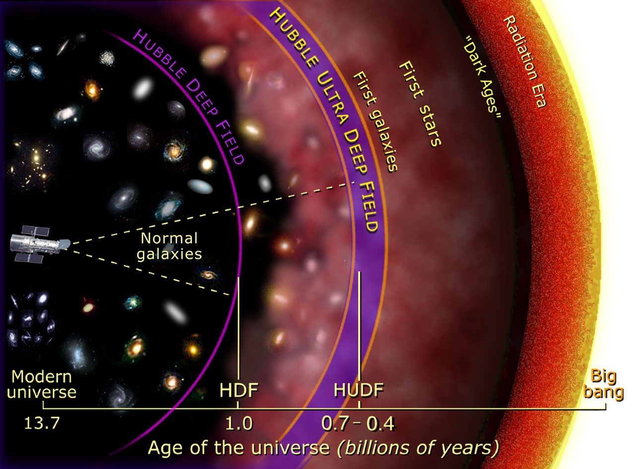 History of the Universe