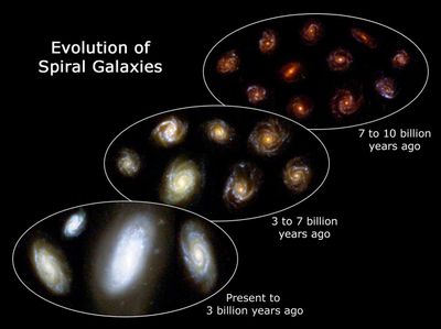 Evolution of Spiral Galaxies