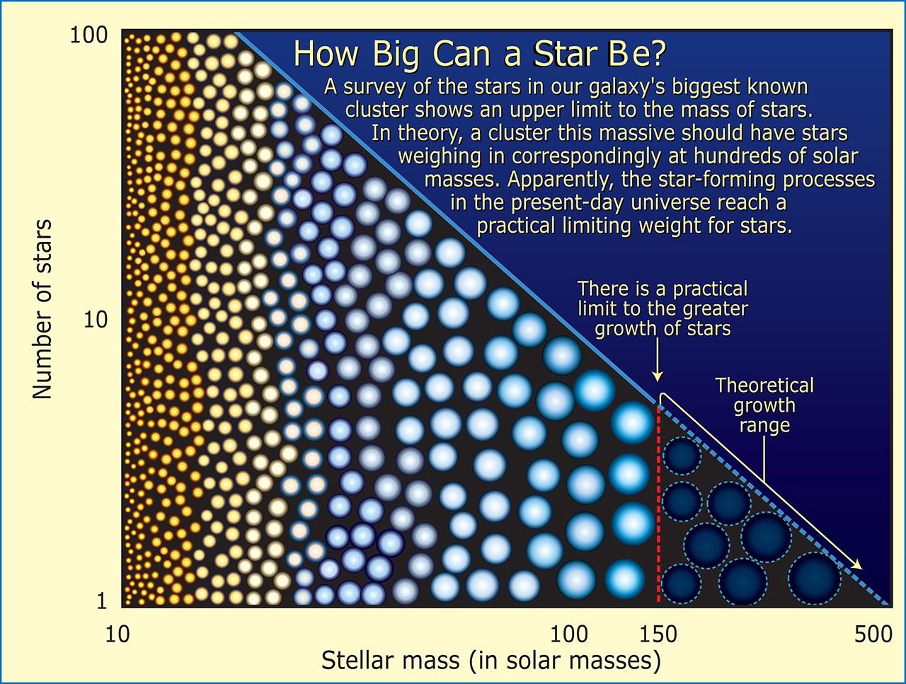 How Big Can a Star Be?