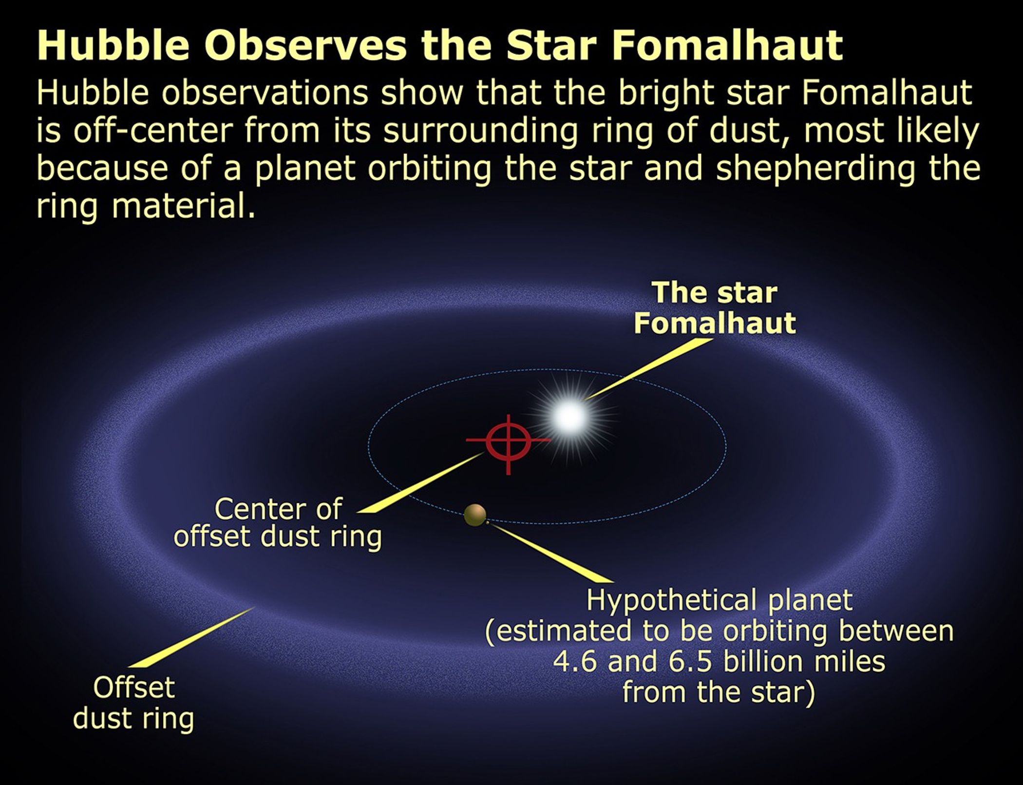 Fomalhaut Ring Schematic