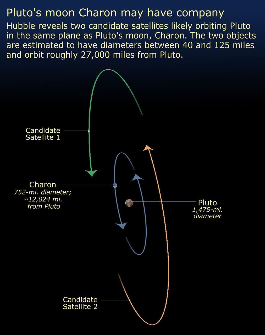 Pluto's Moon May Have Company