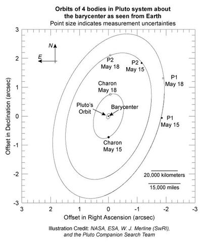Orbits of 4 Bodies in Pluto System about Barycenter as Seen from Earth