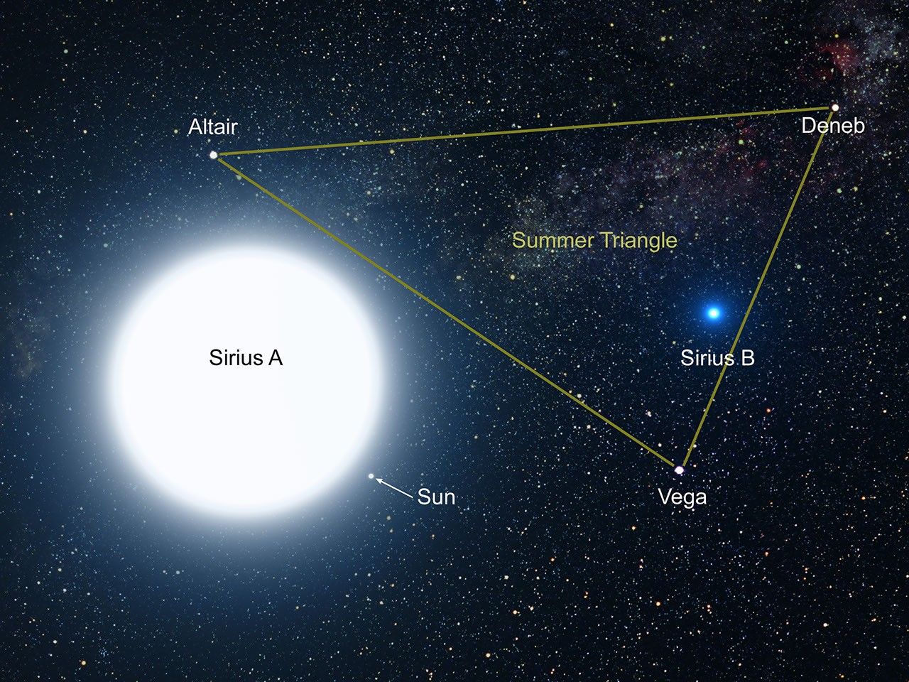 An Artist's Impression of Sirius A and Sirius B - Annotated