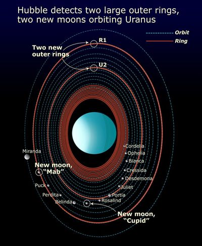 Features in the Uranus System