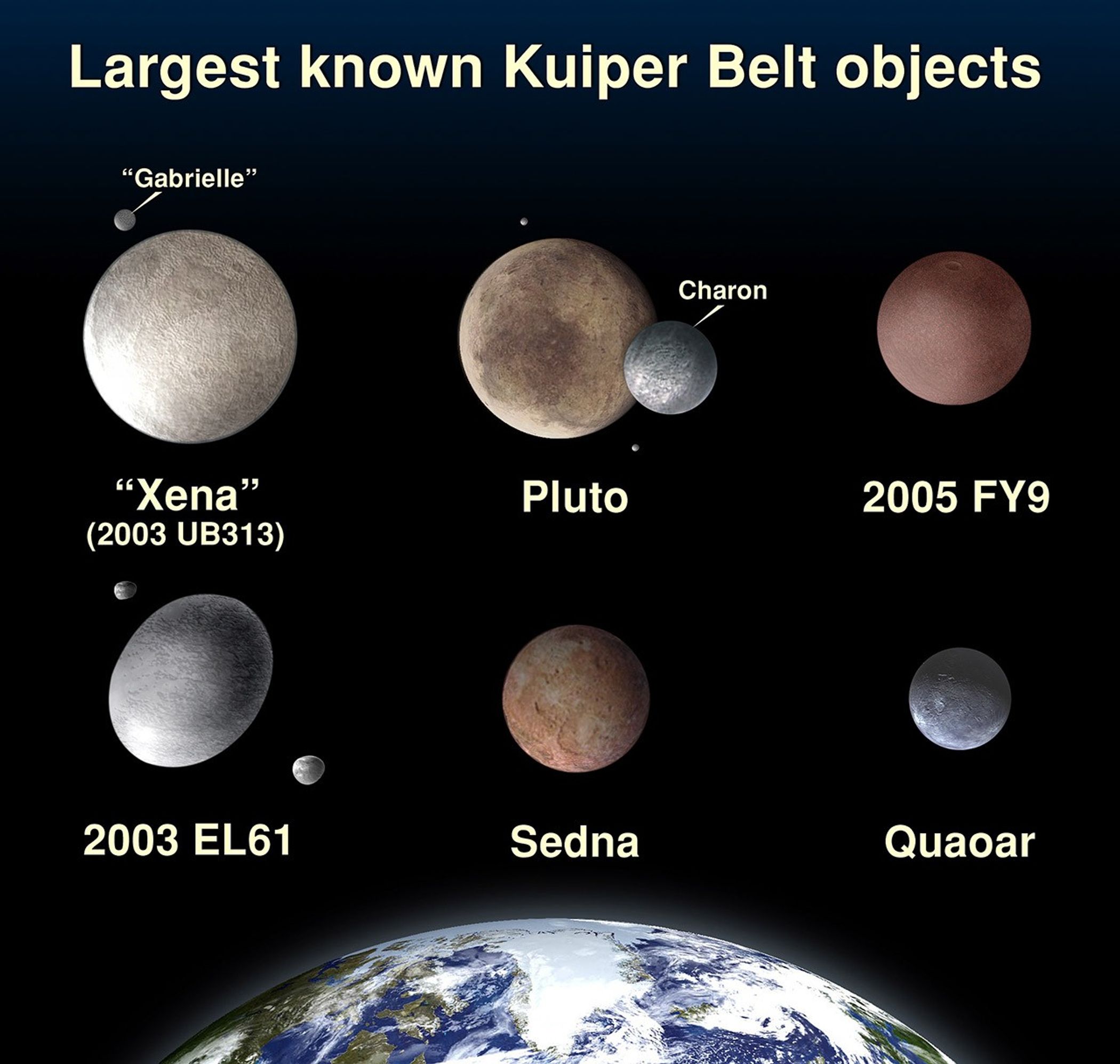 Comparison of Kuiper Belt Object Sizes