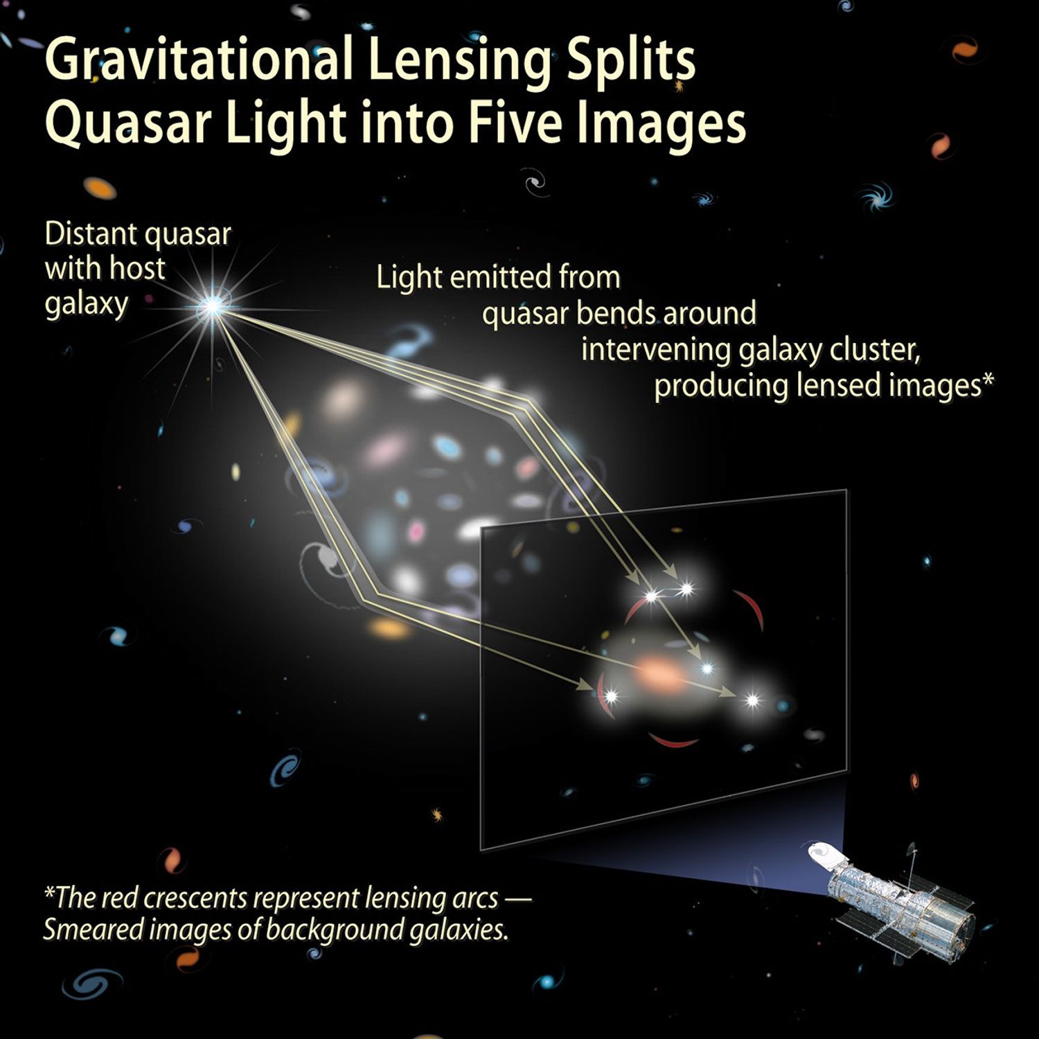 Gravitational Lensing Splits Quasar Light into Five Images