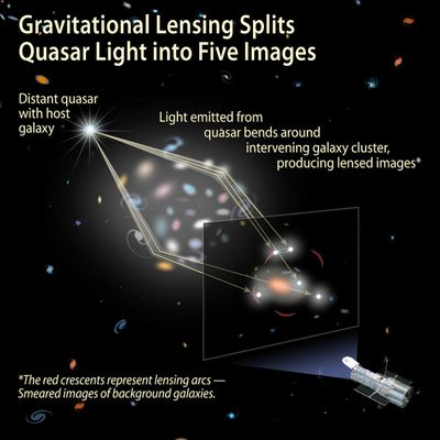 Gravitational Lensing Splits Quasar Light into Five Images