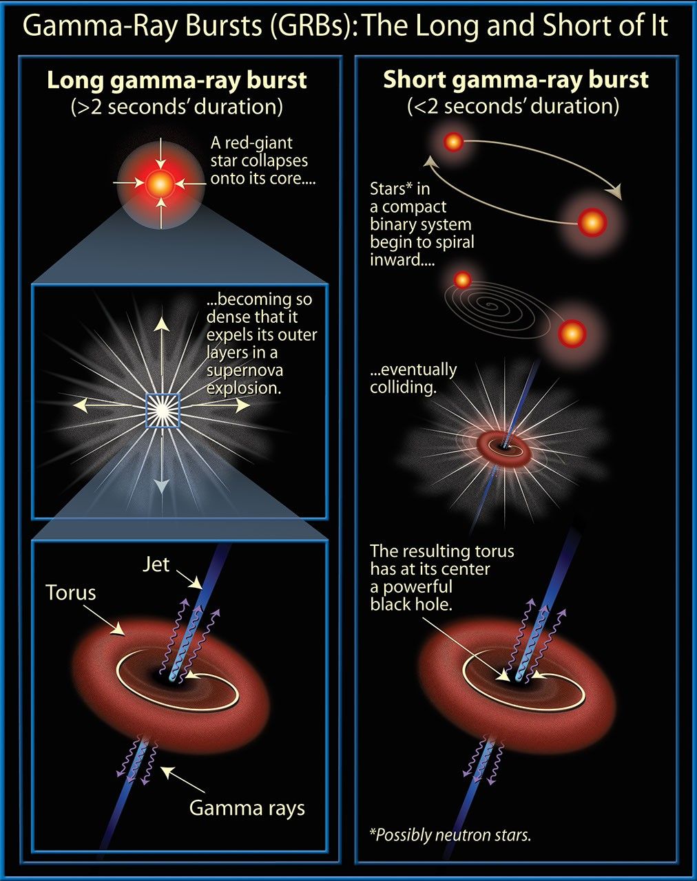Long and Short Gamma-ray Burst Models