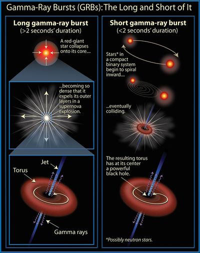 Long and Short Gamma-ray Burst Models