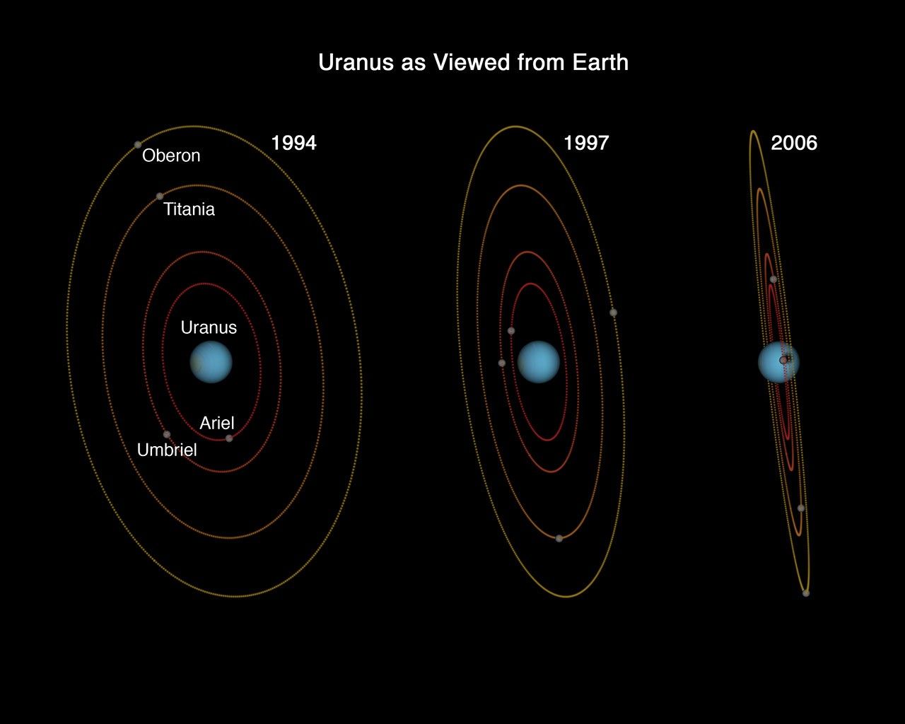 Uranus as Viewed from Earth – 1994, 1997, 2006
