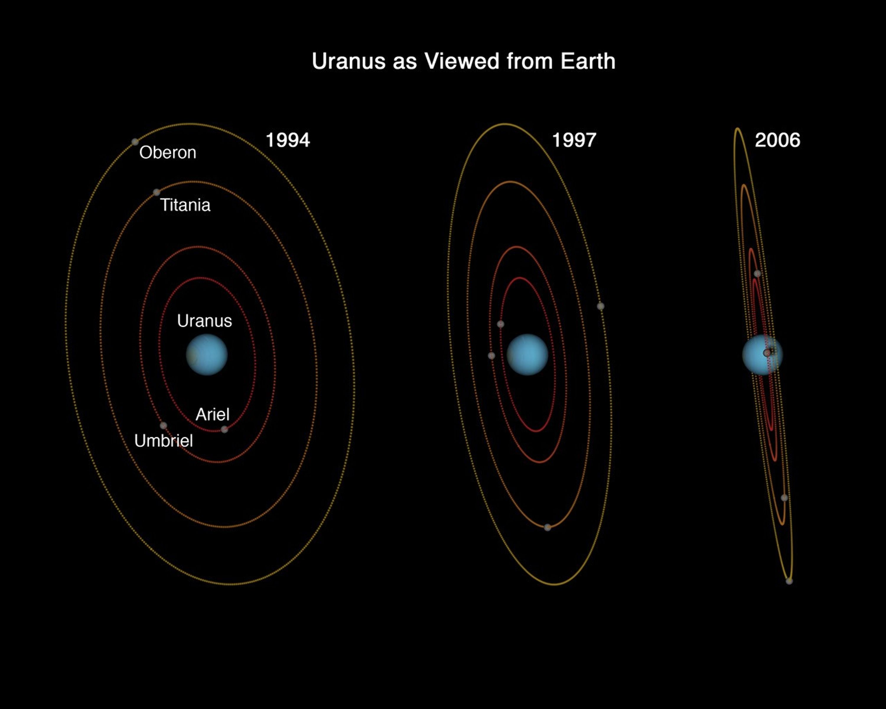 Uranus as Viewed from Earth – 1994, 1997, 2006