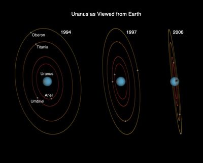 Uranus as Viewed from Earth – 1994, 1997, 2006