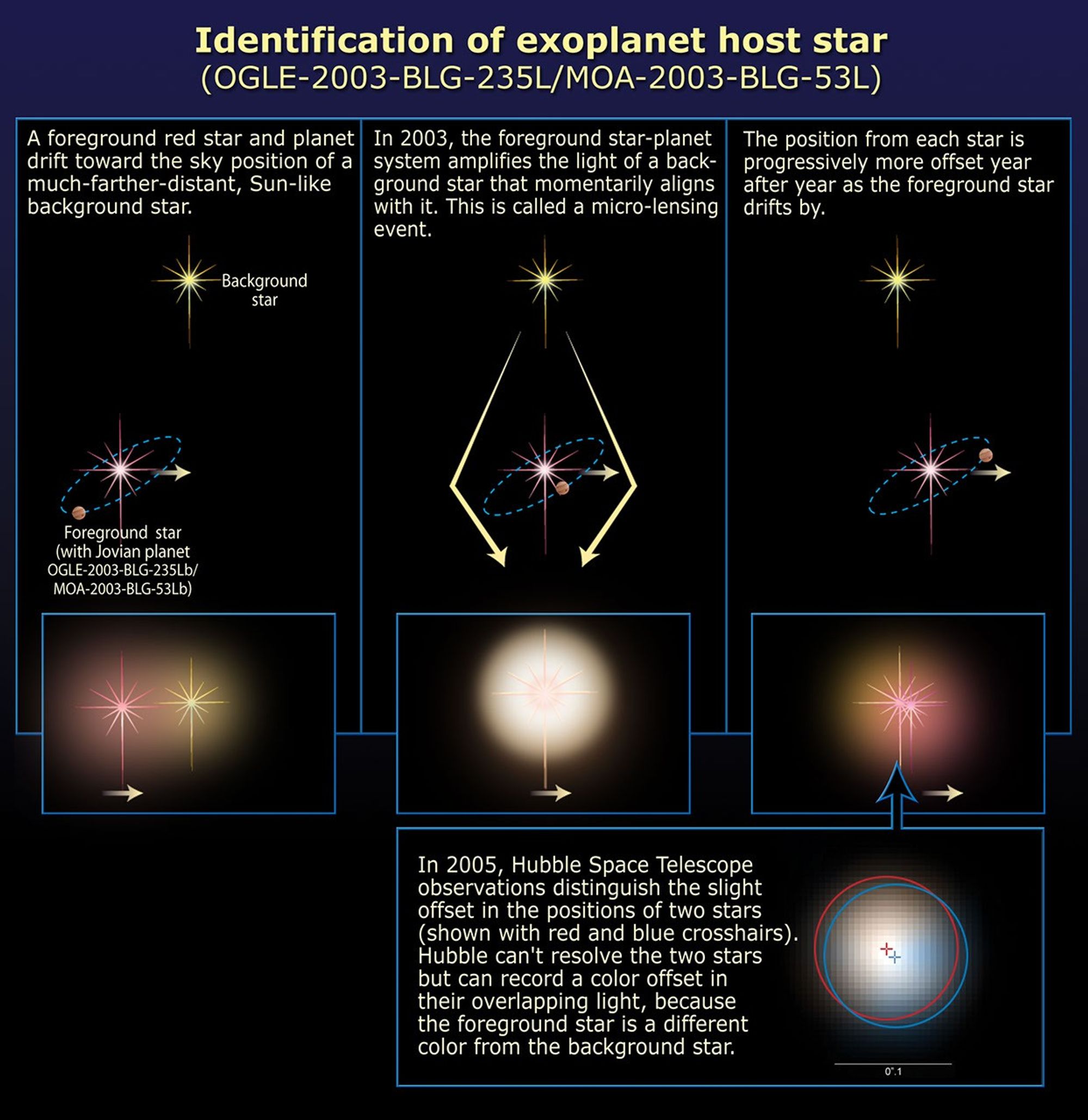 Identification of Exoplanet Host Star