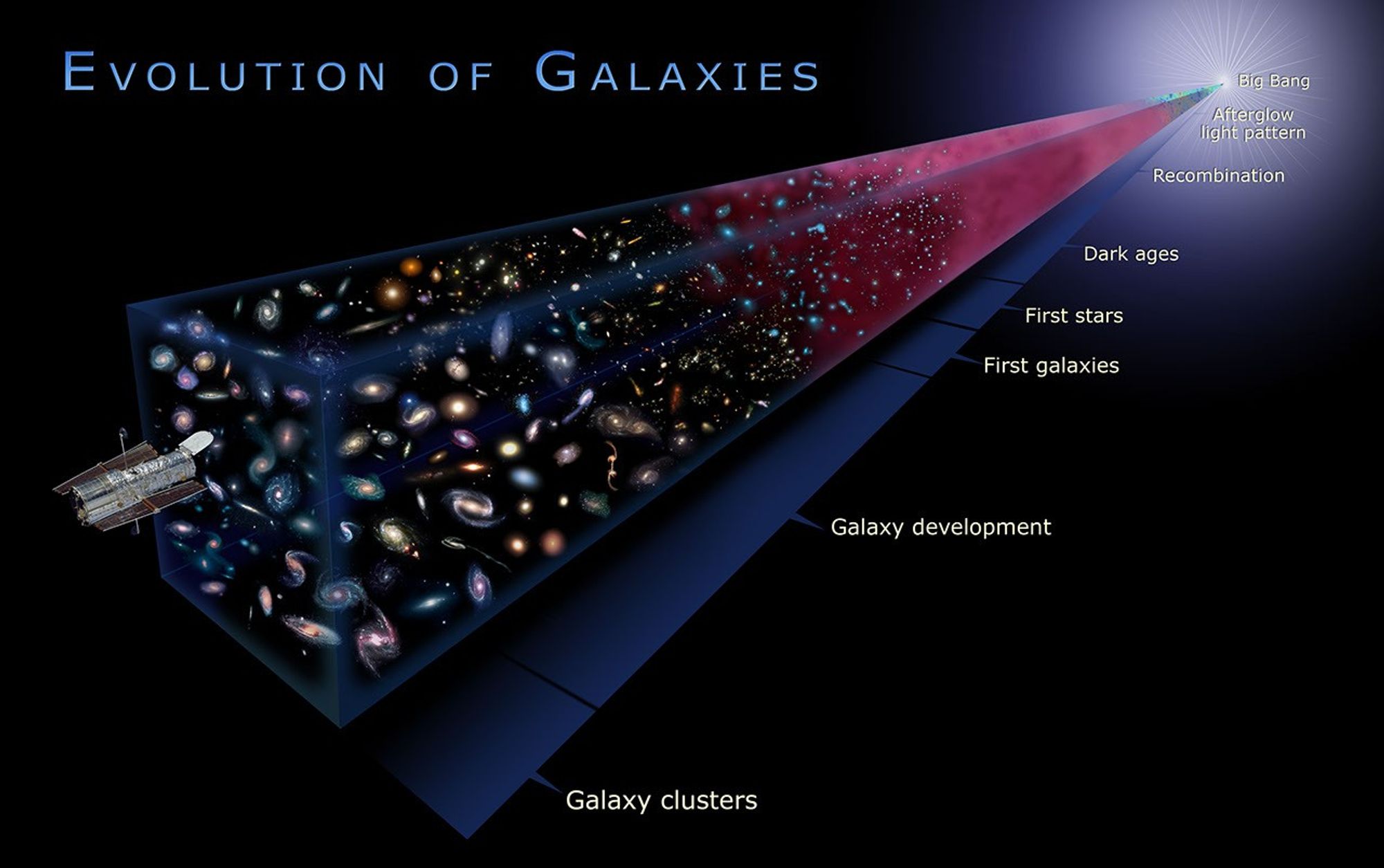 Evolution of Galaxies