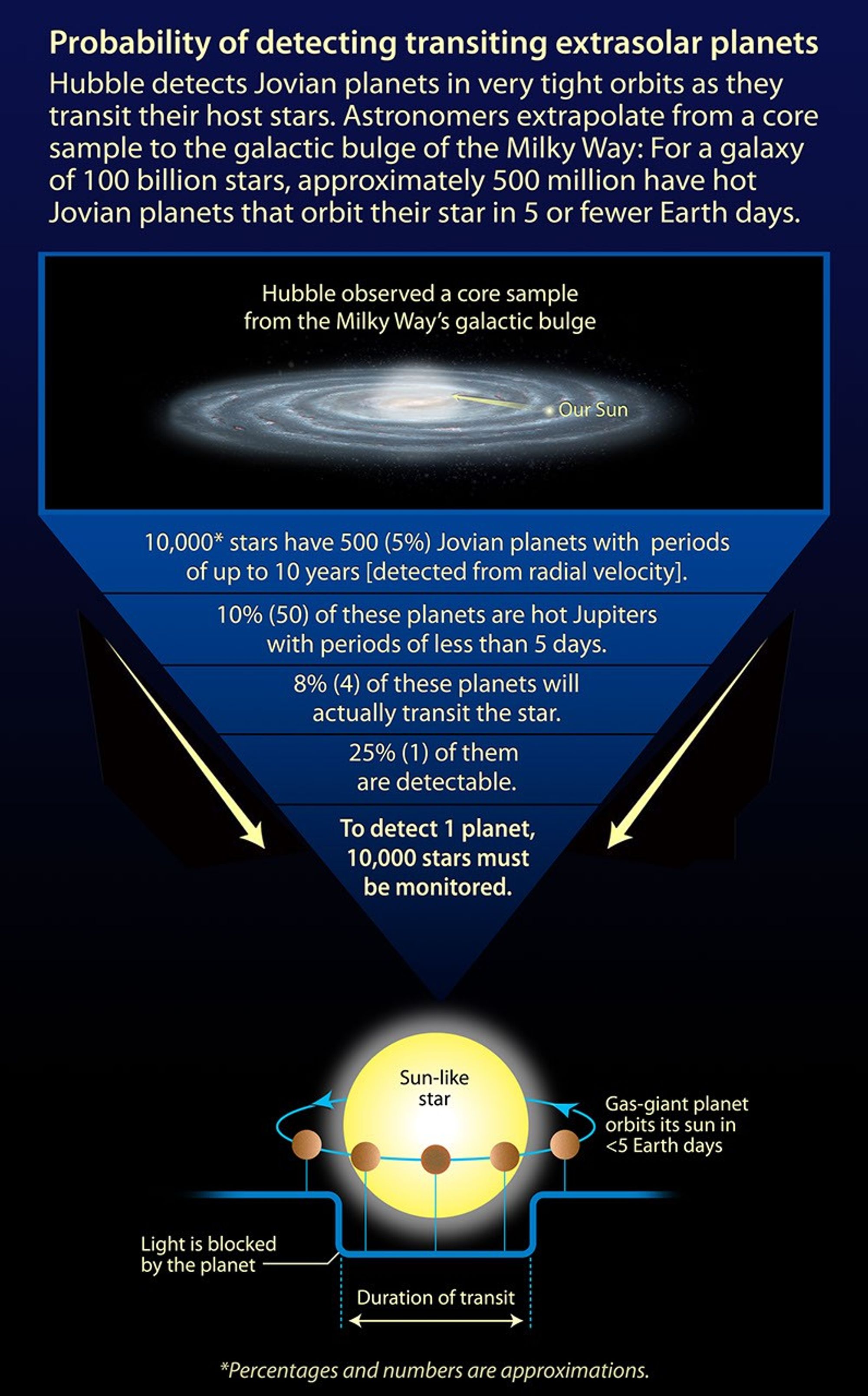 Probability of Detecting Transiting Extrasolar Planets