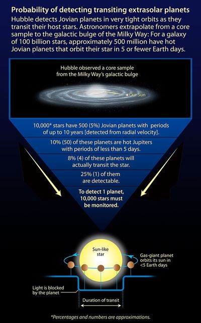 Probability of Detecting Transiting Extrasolar Planets