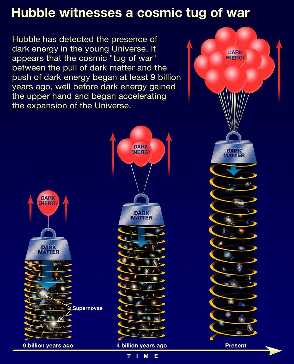 Illustration of Cosmic Forces