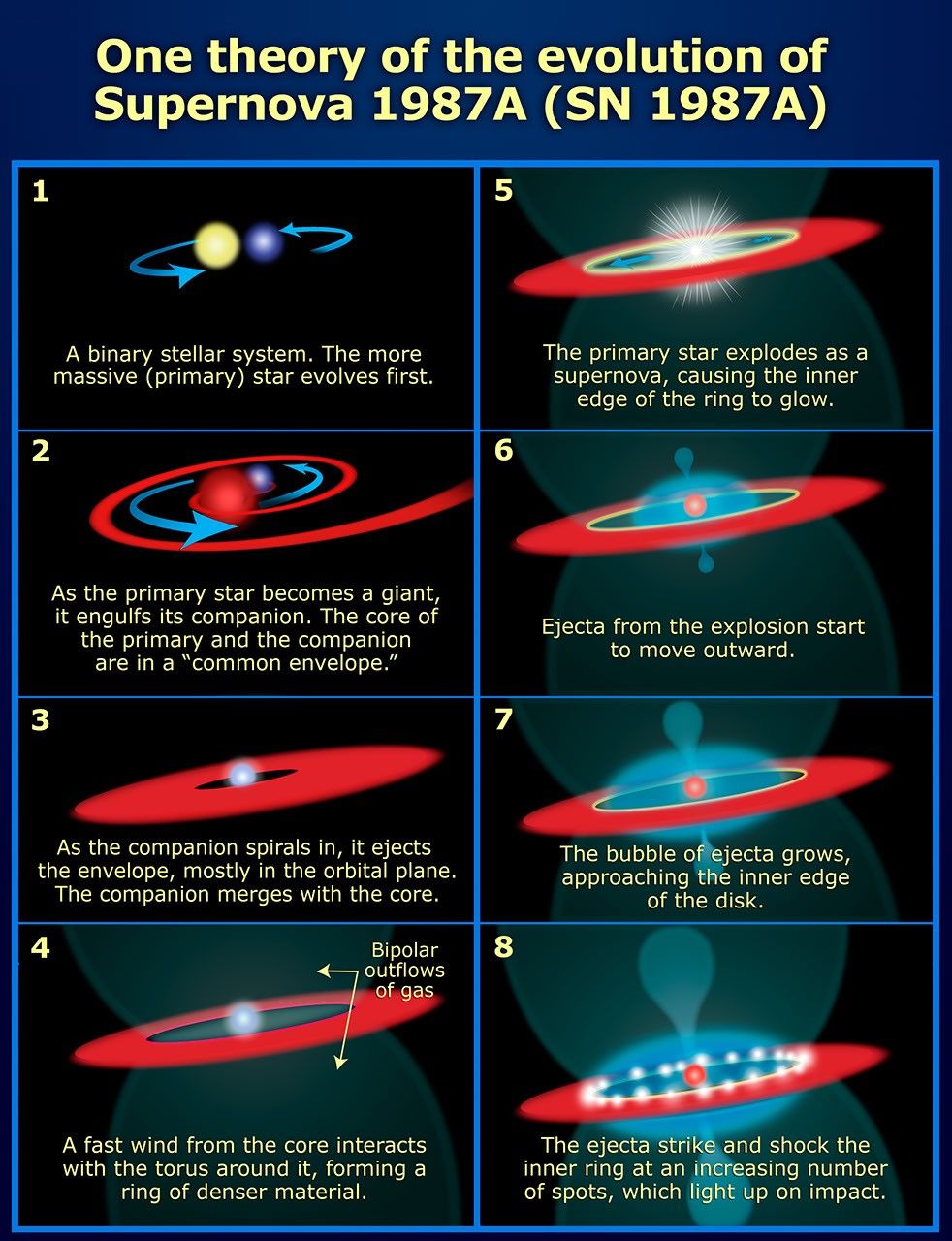 Evolution of Supernova 1987A