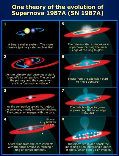 Evolution of Supernova 1987A