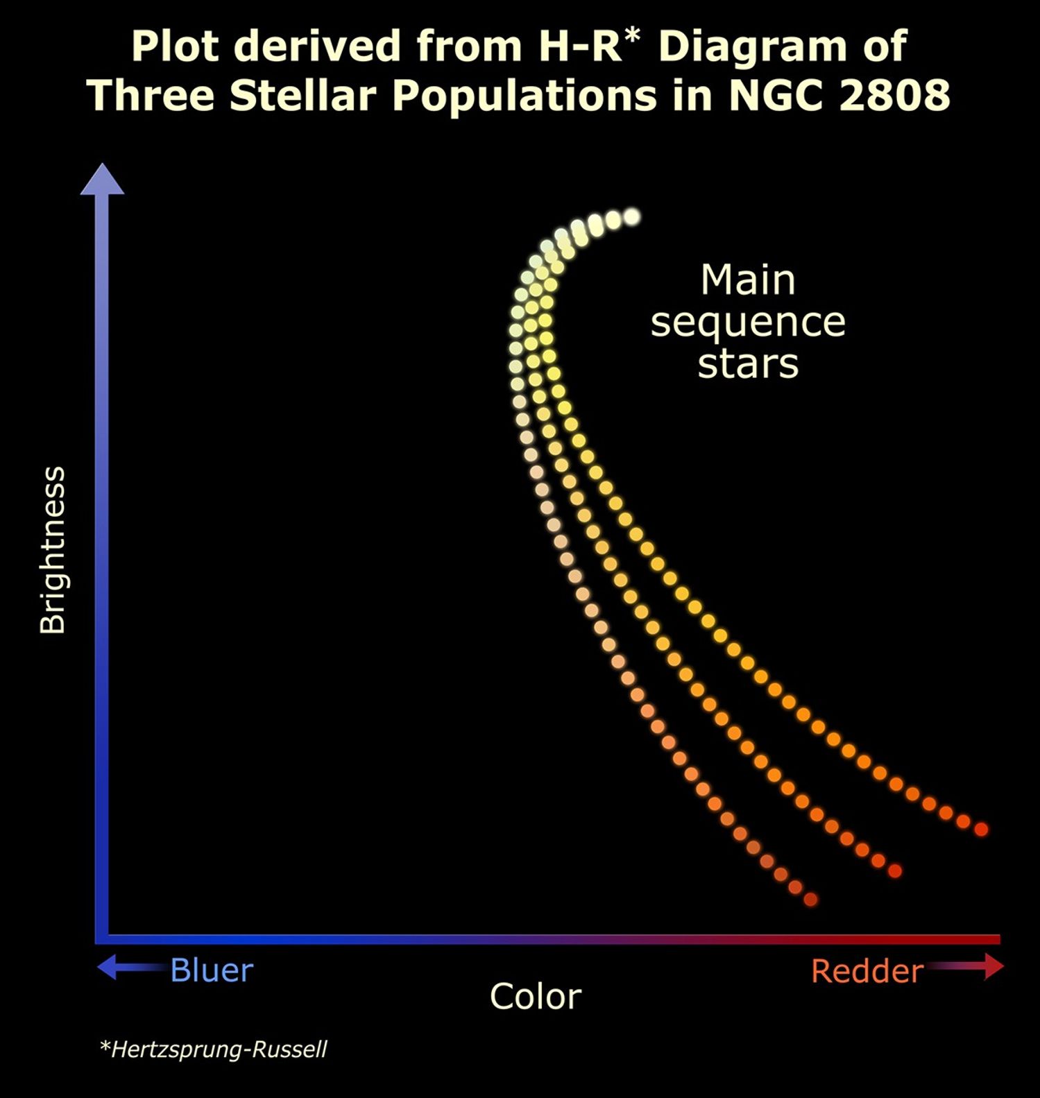 Triple Stellar Evolution Epochs in NGC 2808