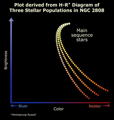 Triple Stellar Evolution Epochs in NGC 2808