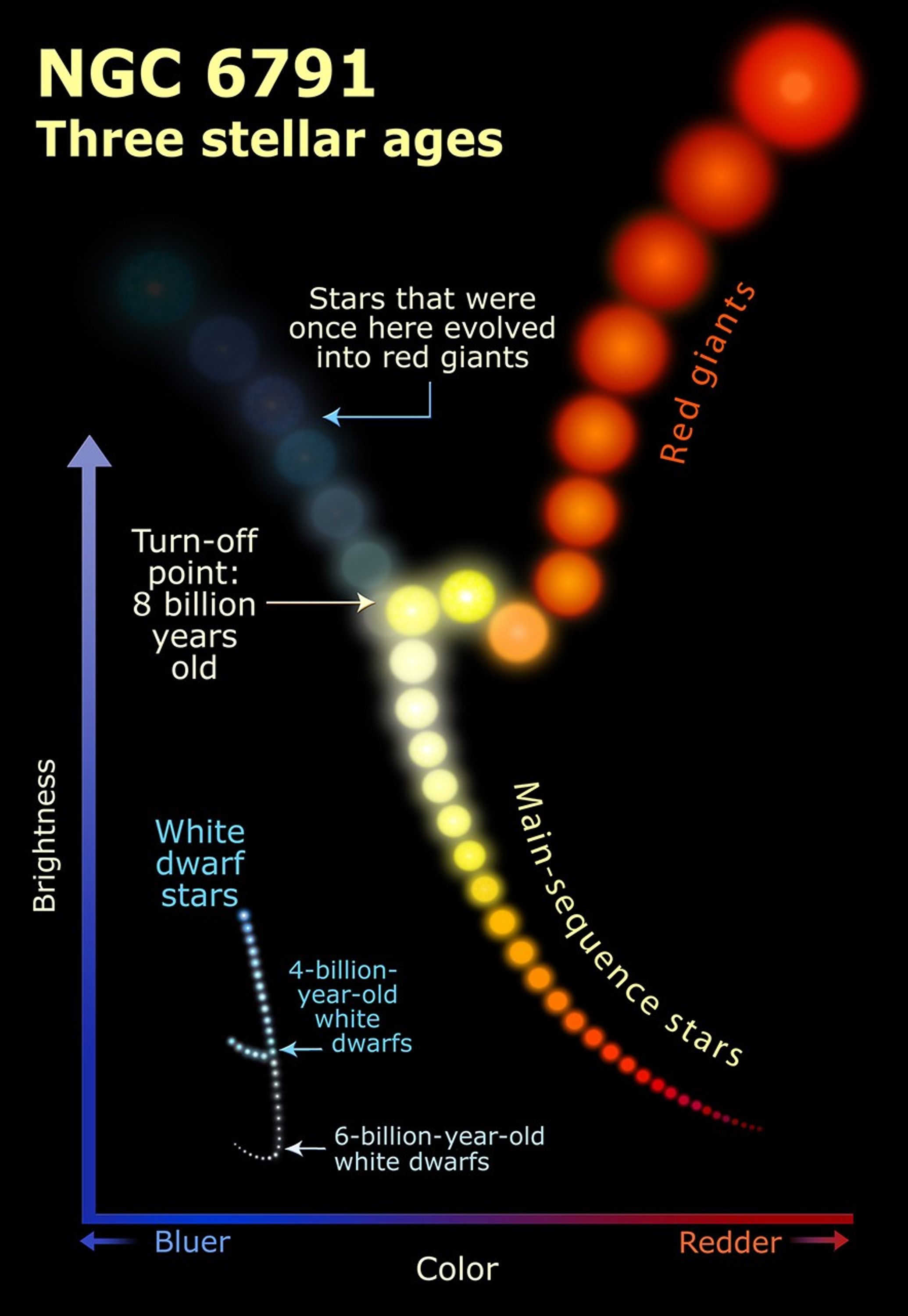 NGC 6791: Three Stellar Ages Illustration