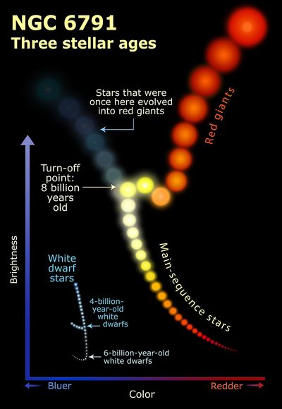 NGC 6791: Three Stellar Ages Illustration