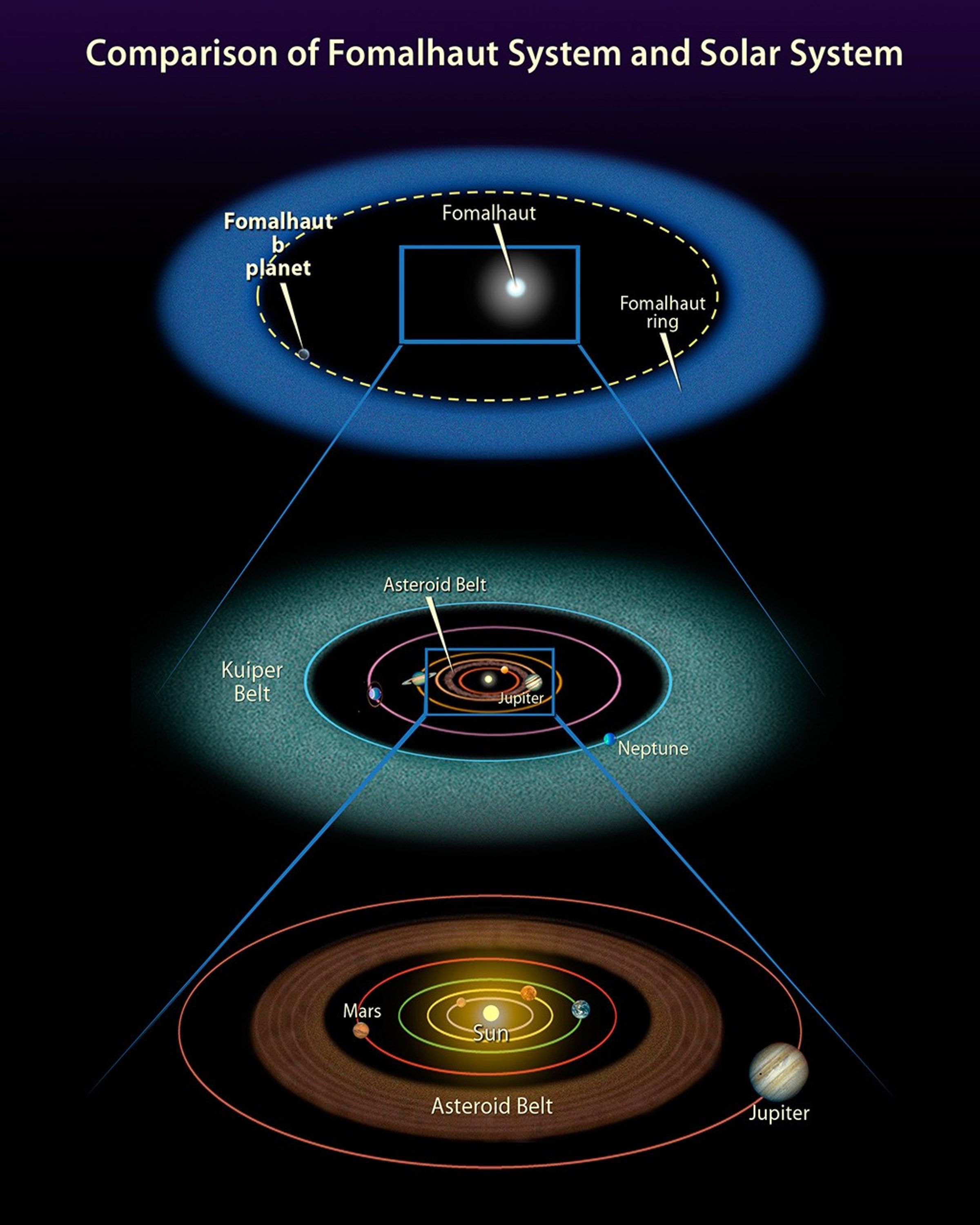 Comparison of Fomalhaut System and Solar System