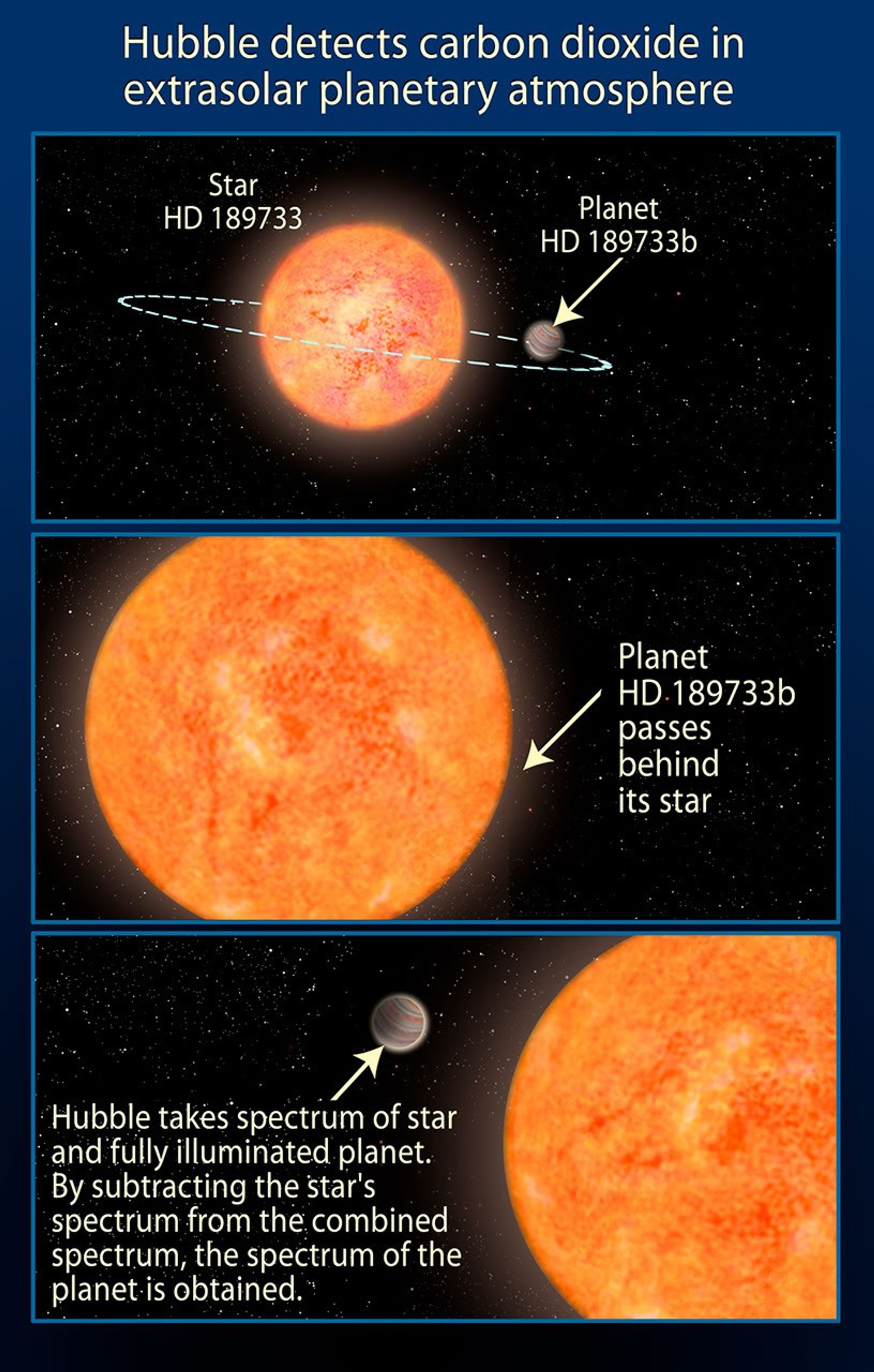 Illustration of Exoplanet Orbiting the Star HD 189733