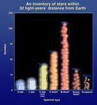 Graphic of Number of Stars vs. Spectral Type within 32 light-years of Earth