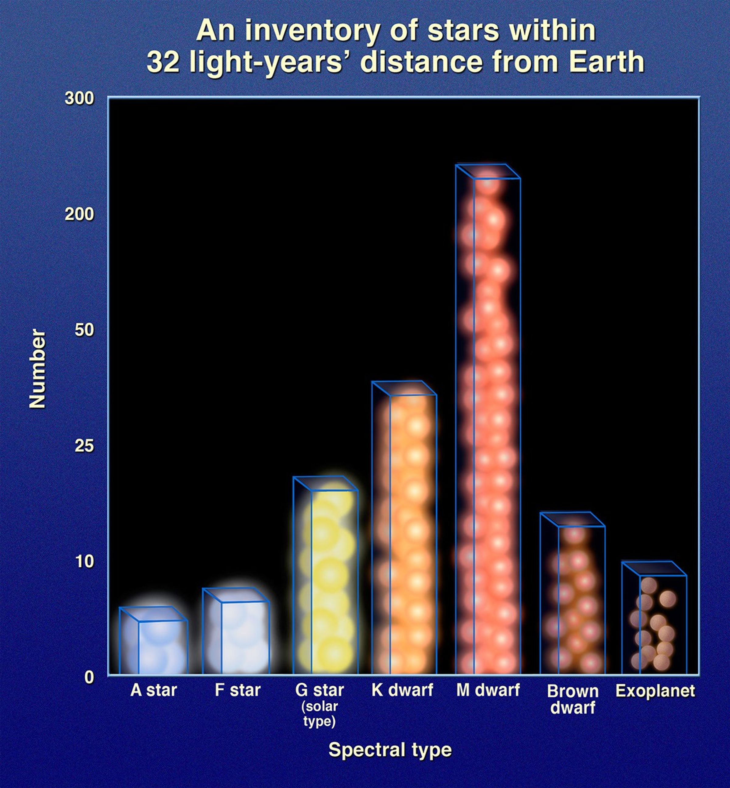 Graphic of Number of Stars vs. Spectral Type within 32 light-years of Earth