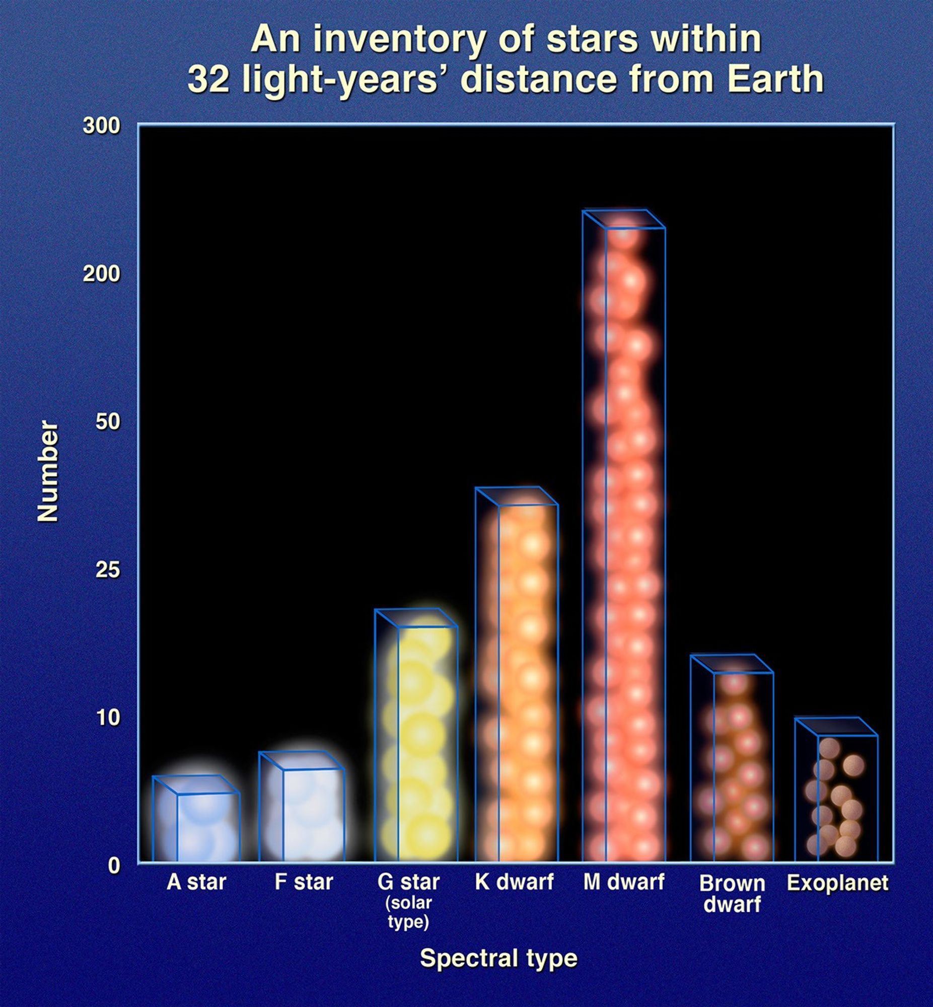 Graphic of Number of Stars vs. Spectral Type within 32 light-years of Earth