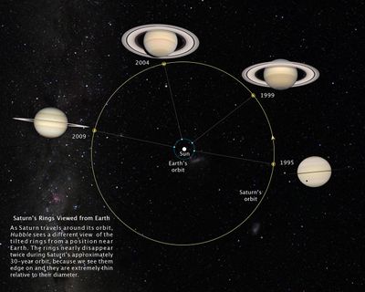 Saturn’s Rings Viewed from Earth
