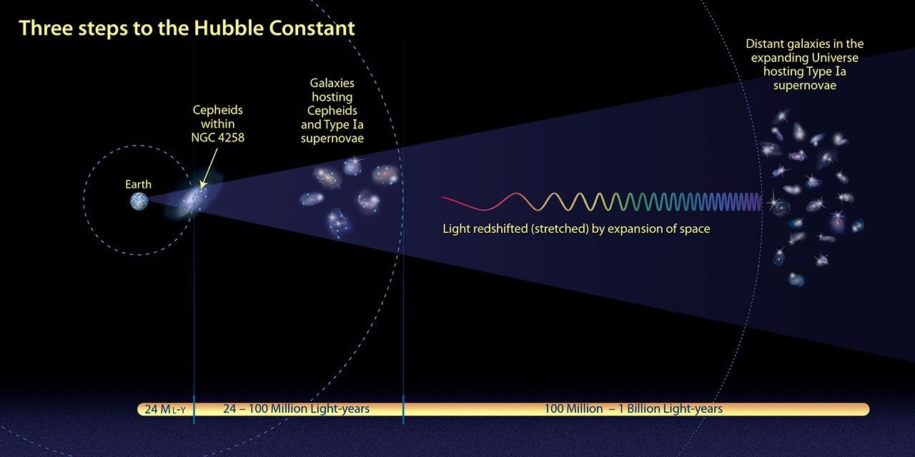 Three Steps to the Hubble Constant