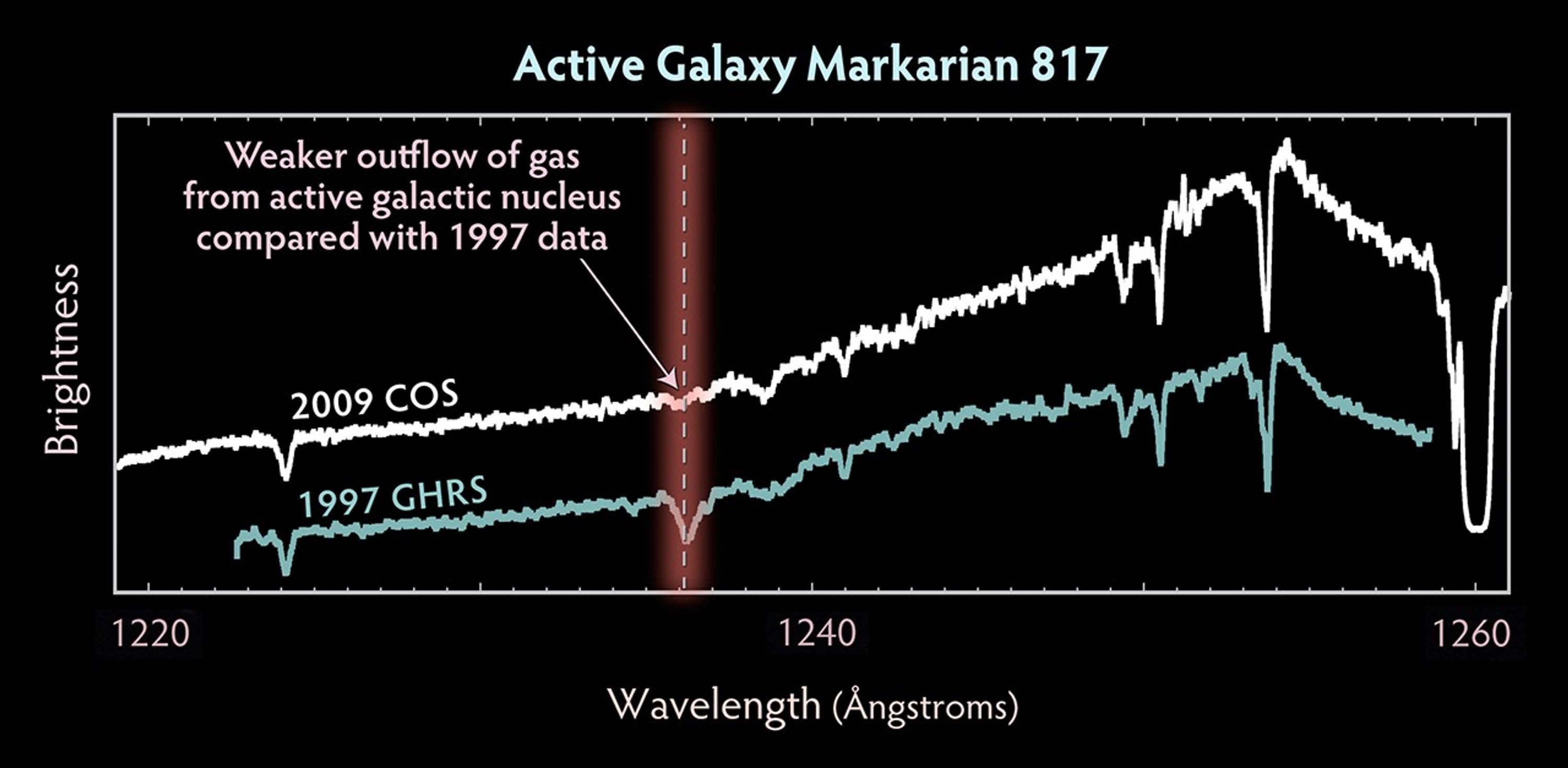 Markarian 817 COS Spectrum