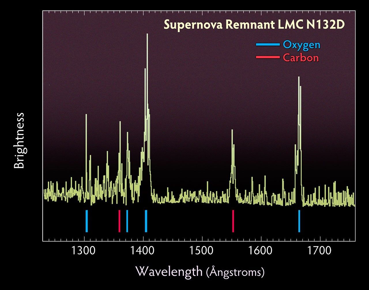 Graph of brightness versus wavelength of Supernova Remnant LMC N132D, with oxygen and carbon peaks labeled.