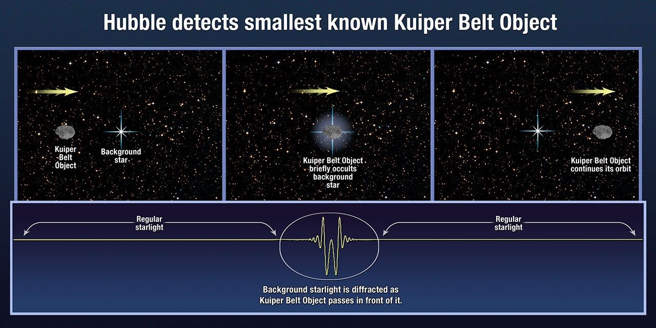 Hubble Detects Smallest Known Kuiper Belt Object
