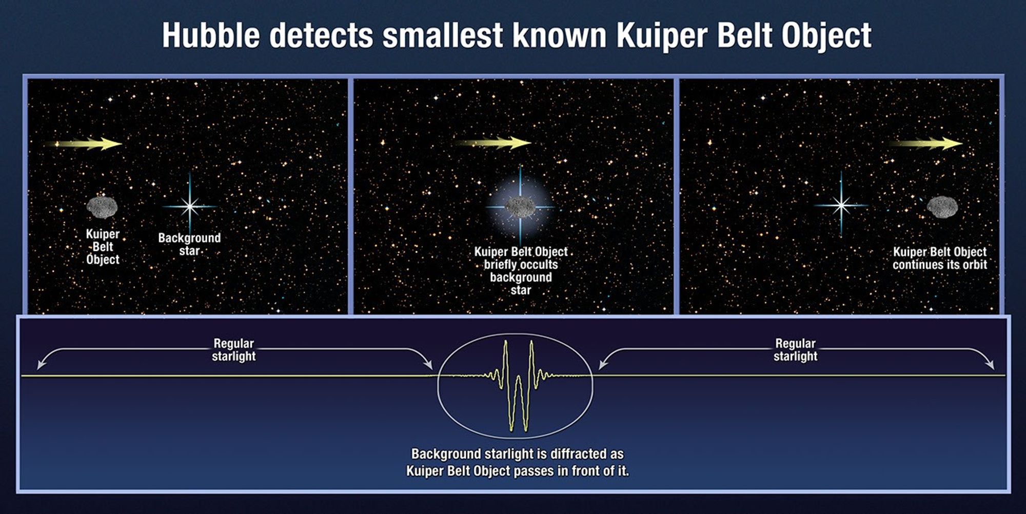 Hubble Detects Smallest Known Kuiper Belt Object