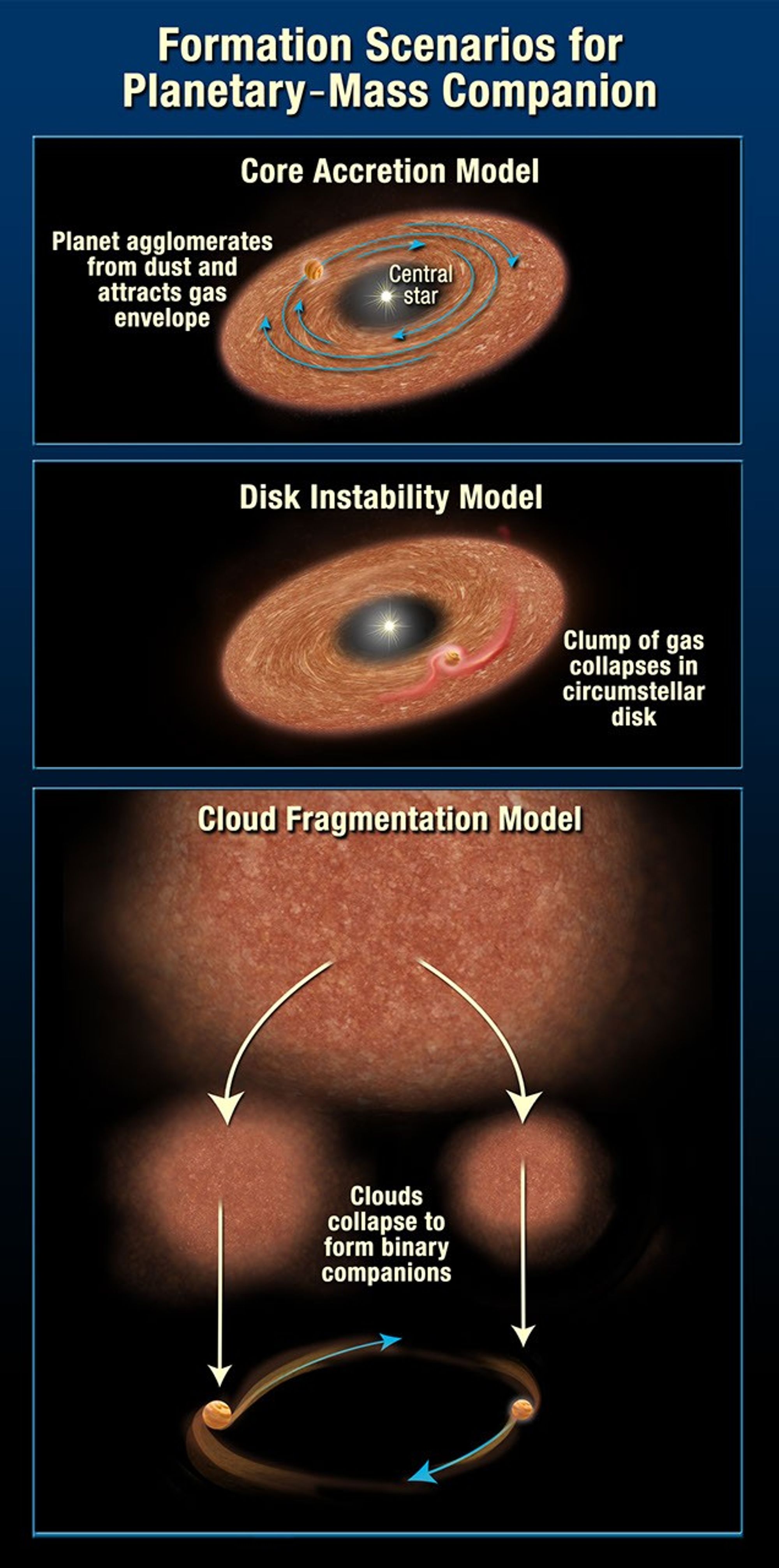 Formation Scenarios for Planetary-Mass Companion