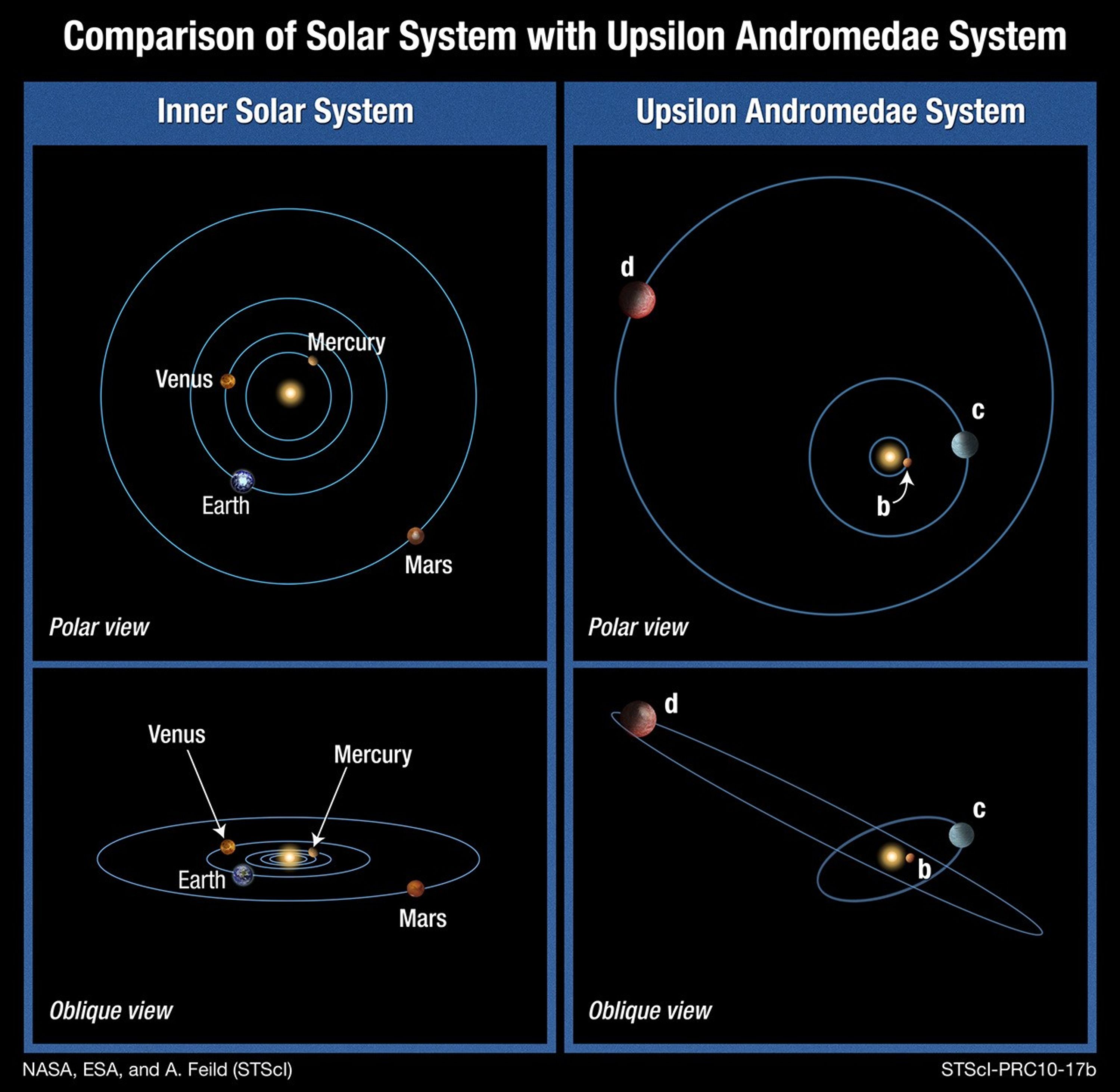 Comparison of Solar System with Upsilon Andromedae System