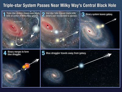 Triple-star System Passes near Milky Way’s Central Black Hole
